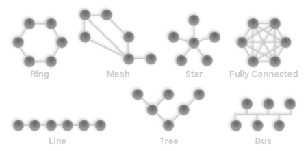 Network topologies